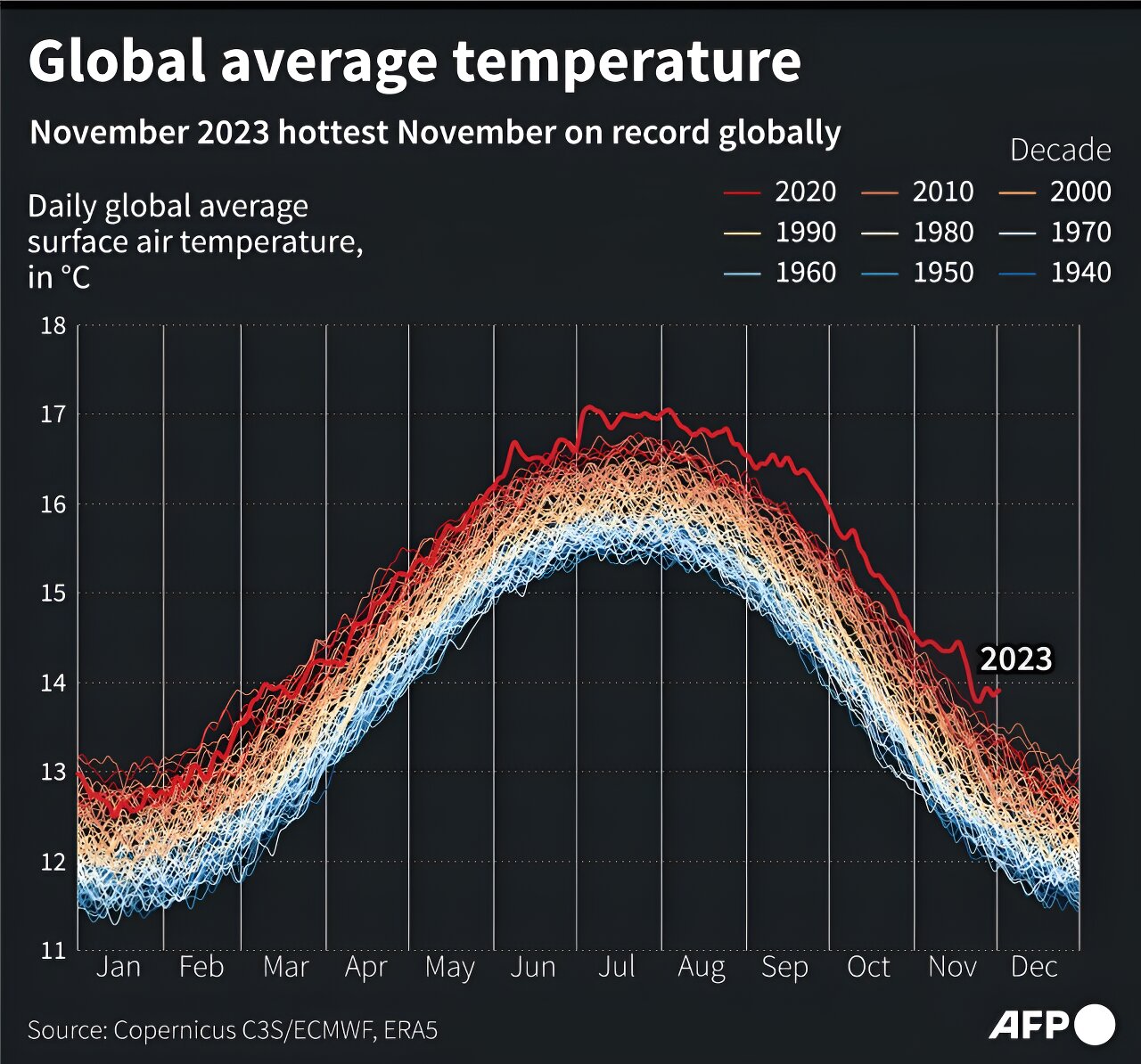 Il 2023 è L'anno Più Caldo Mai Registrato: Tensioni Alla COP28 Di Dubai